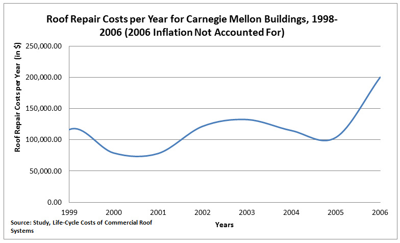 roof-repair-costs-per-year-for-carnegie-mellon-buildings